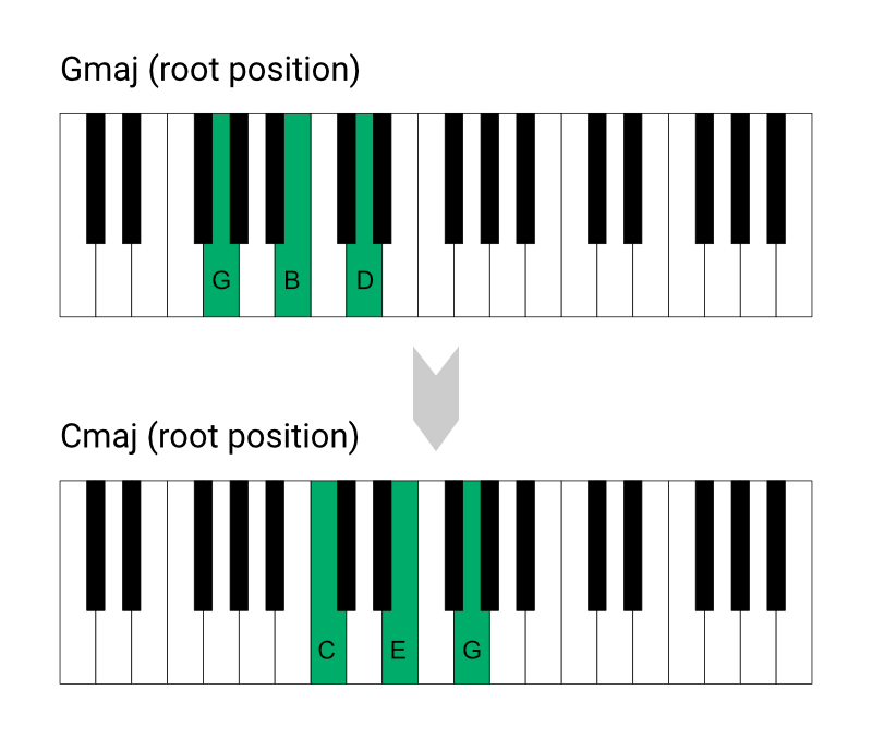 Gmaj7 Chord Piano