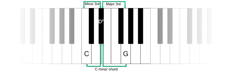 How to Pedal Chords on the Piano or Keyboard - dummies