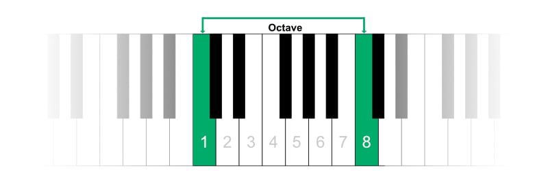 Octave on piano