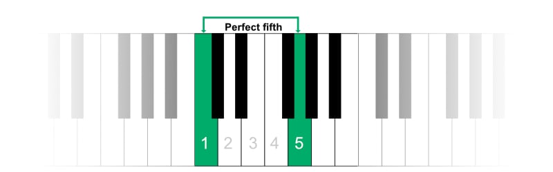 Perfect fifth on piano keyboard